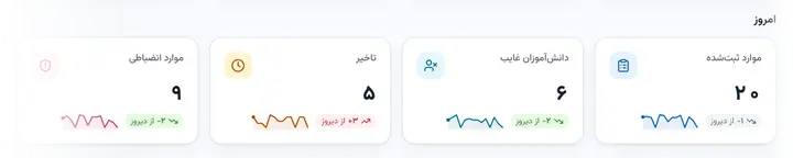 کارت‌های «امروز» در داشبورد مدیر با نمودار کوچک روند و مقایسه با دیروز (دادهٔ نمایشی)