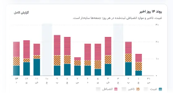 نمودار روند ۱۴ روز اخیر غیبت، تأخیر و موارد انضباطی در داشبورد مدیر (دادهٔ نمایشی)